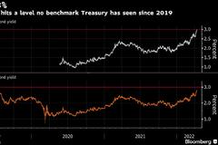 美国国债收益率三年来首次达到3%