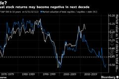 分析人士：美联储数据预示股市投资者或面临“失去的十年”
