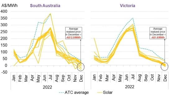 注：实际发电价格是发电资产在给定时段获得的发电量加权平均电价，用于衡量资产在这一时段内的价值。ATC average即全天候平均电价。