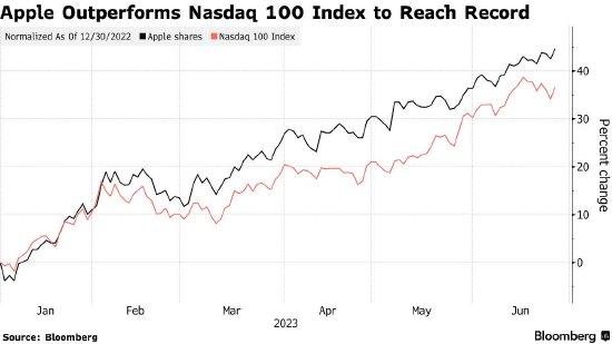 苹果公司市值再超3万亿美元 年迄今涨幅已达46%