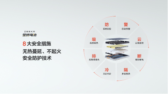 极氪再加码安全，将极芯电池包的6大安全措施，在金砖电池上升级为8项