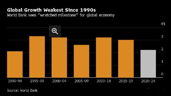 世行：全球经济料创30年来最慢五年增速，今年增长将连续第三年放缓