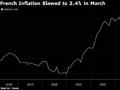 法国通胀率降至2021年8月来最低水平 为欧洲央行降息增添理由