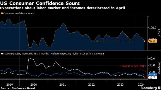 美国消费者信心指数降至2022年7月以来最低水平