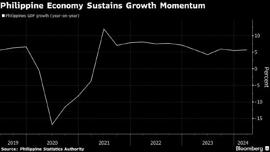 菲律宾央行将关键利率维持在17年高位 通胀风险挥之不去