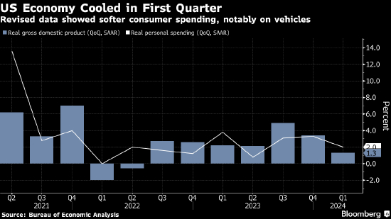 美国第一季度gdp增速低于初值 消费和通胀指标被下修