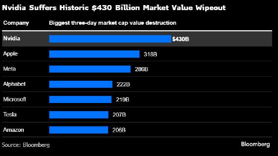 英伟达4300亿美元的大抛售暂歇 交易员纷纷看图寻底