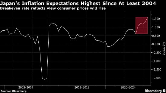 日本通胀预期上升 支持日本央行加息