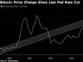美联储逾四年来首度降息后 比特币走势波动