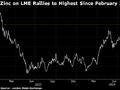 LME锌价触及20个月高点 市场担忧全球供应趋紧