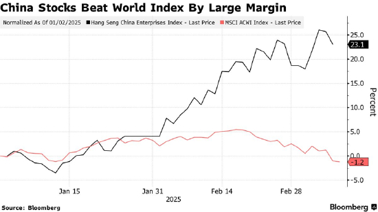 中国股指大幅跑赢世界股票指数
