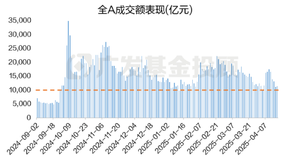 数据来源：wind、广发基金；数据区间：2024.09.01-2025.04.16
