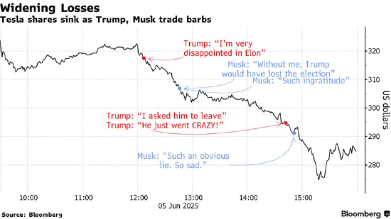 （随着特朗普和马斯克“互撕”，特斯拉股价震荡下跌）