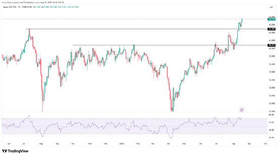来源：TradingView，Forex.com