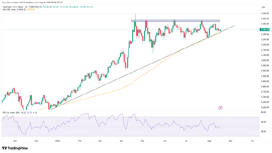 来源：TradingView，Forex.com