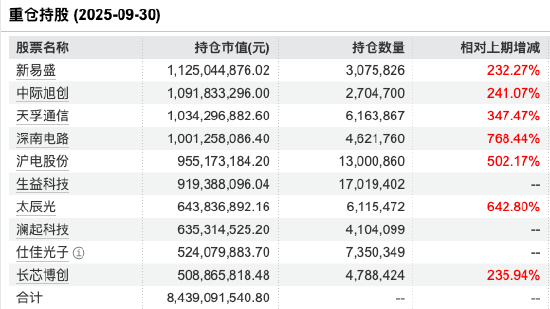 数据来源：Wind 截止至20250930
