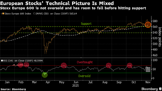 科技股下挫拖累欧洲股市 美联储官员鹰派言论引发担忧