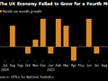 英国10月经济再度萎缩 预算案增税前景加剧担忧