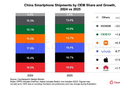 Counterpoint：2025年中国智能手机市场华为排名第一，苹果第二