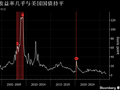 当美债不再稀缺 便利收益消退 “特殊光环”渐行渐远