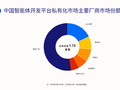 总规模17.5亿元，IDC首发中国智能体开发平台市场份额报告