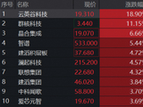 华尔街豪掷630亿美元押注Anthropic算力，港股通信息技术ETF 华宝（159131）标的指数涨超2%