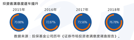 图四 投资者对热线满意度