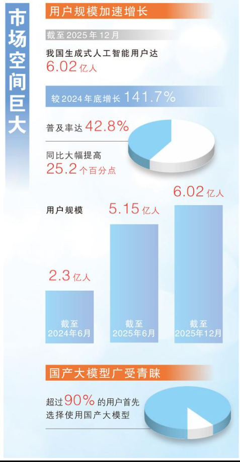 数据来源：工业和信息化部、第五十七次《中国互联网络发展状况统计报告》等