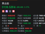 港股黄金股普跌，潼关黄金跌超7%，美联储放鹰美元站上100关口