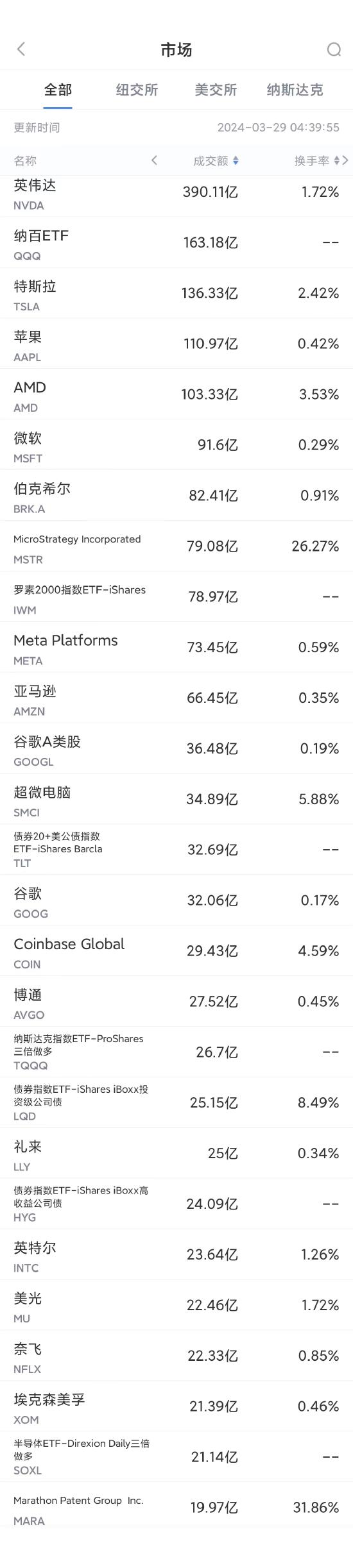 3月28日美股成交额前20：多家投行下调特斯拉交付预期