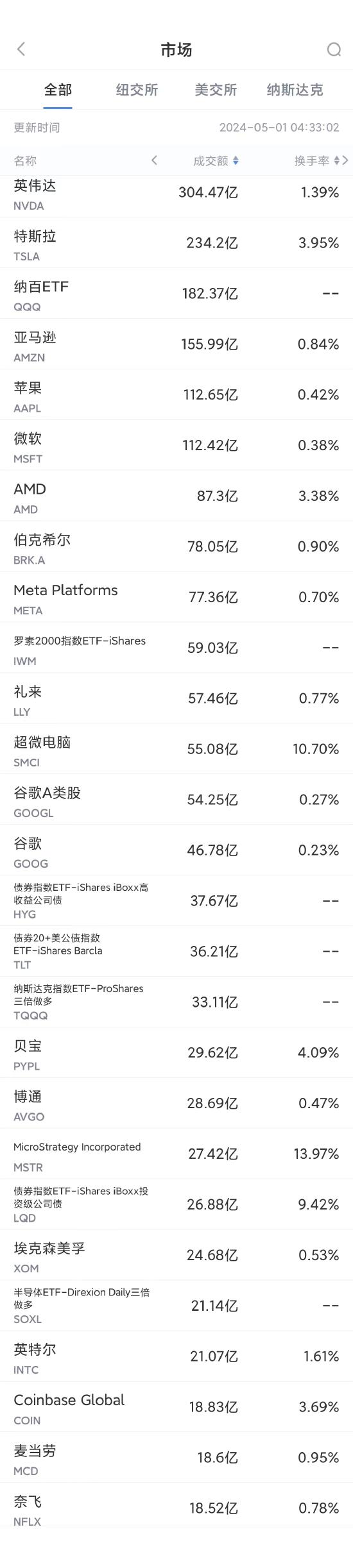 4月30日美股成交额前20：苹果四处挖角组建AI团队