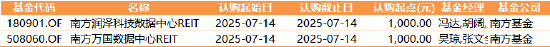 数据来源：Wind 基金公告 统计区间：2025年7月14日-2025年7月18日