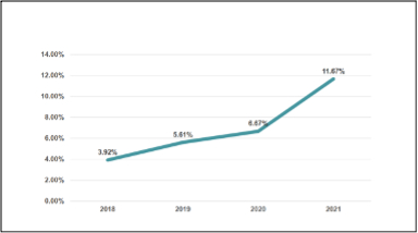 图3 上海绿色金融现况绩效指数测算值2018-2021年