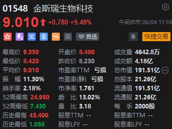 港股午评：恒指涨0.21%科指盘中站上3800点 内房股及生物技术股走高