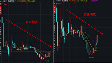 鲁证期货、弘业期货上市后业绩表现