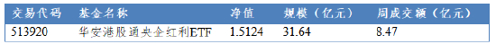 数据来源：Wind，华安基金，截至2025/7/4