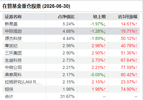 郑希二季报十大重仓股