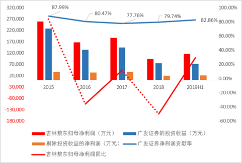 数据来源：公司公告整理绘制