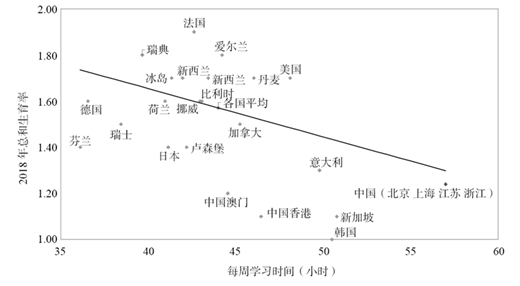 2018年每周学生学习时间和生育率的关系 资料来源：世界银行2018，PISA数据库，OECD数据库。