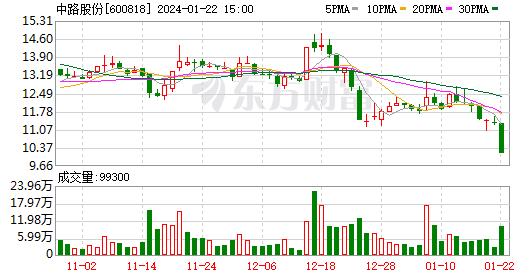 中路股份：融资余额2.74亿元，创近一年新低