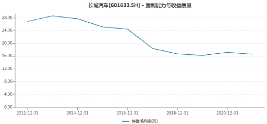长城汽车近年毛利率变化