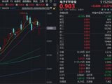 PCB上游材料全线涨价！电子布年内5轮提价！华宝基金电子ETF（515260）盘中拉升2%，近20日吸金1.76亿元！