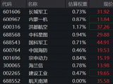 触底反弹？军工ETF华宝（512810）标的指数冲击3%！长城军工涨停封板