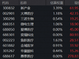 主力热捧医疗，医疗ETF华宝（512170）放量上穿年线！医疗器械挑大梁，拐点到了？2000亿巨头9连阳