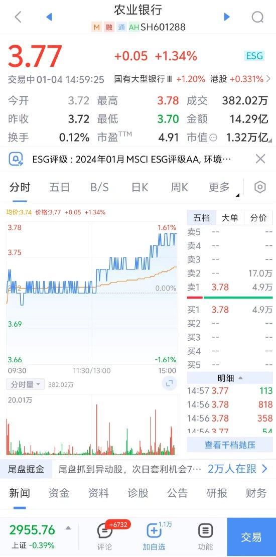 农业银行尾盘涨超1.3%，股价创历史新高