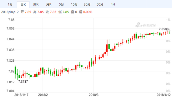美元兑港元汇率走势图（日线）（来源：新浪财经）