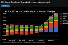 美国CPI又超出了预期 但或许不会改变任何人的想法