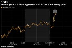 欧元飙升至两周高位 市场押注欧洲央行本周以更大幅度加息