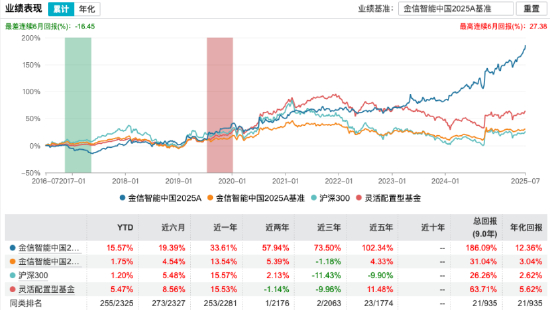 数据来源：Wind 截止至20250707