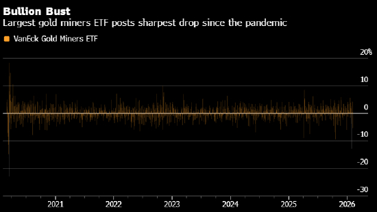 全球最大黄金矿业 ETF 创疫情以来最大跌幅范艾克黄金矿业 ETF2021-2026 年 涨跌幅区间 - 30% 至 20%